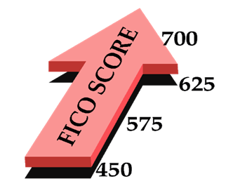 FICO score