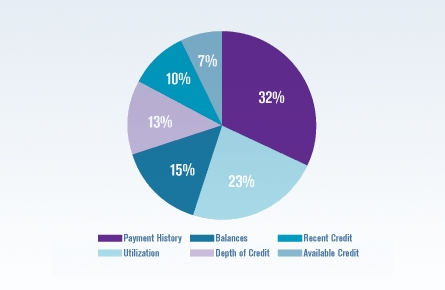 Auto Loan Lenders May be Looking at Vantage Score, Not FICO Score