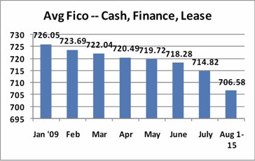 Average FICO Score Drops as Cash For Clunkers Shoppers Get Approved For Car Loans