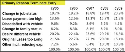 Early Lease Terminations Jump as Job Losses Continue
