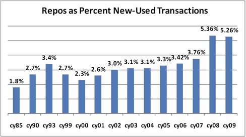 Repossessions Drop in 2009 After Record 2008 Year