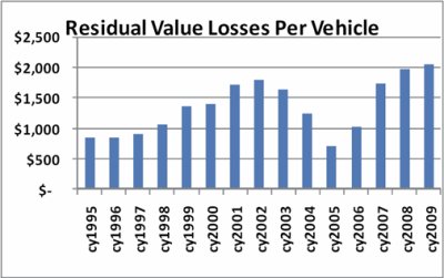 Lease Residual Values Show More of a Future Loss