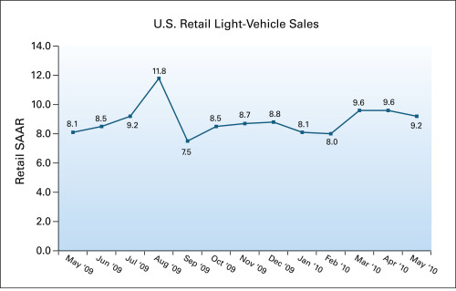 May New Car Sales Will Get Memorial Day Boost